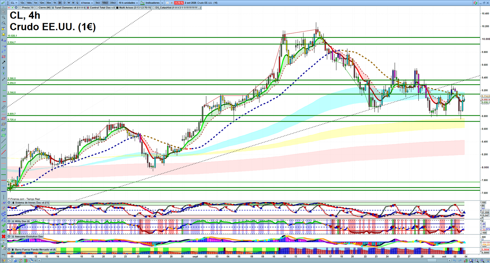 Oil H4 technical analysis chart showing short-term crude oil market structure and intraday price action